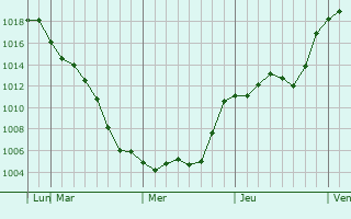Graphe de la pression atmosphrique prvue pour Mishima
