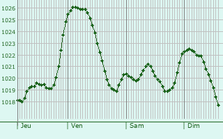 Graphe de la pression atmosphrique prvue pour Lacapelle-Sgalar
