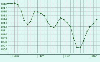 Graphe de la pression atmosphrique prvue pour Sankt Johann im Pongau