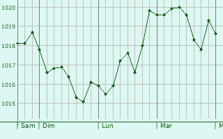 Graphe de la pression atmosphrique prvue pour Lisbon