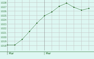 Graphe de la pression atmosphrique prvue pour Chtillon