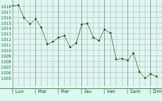 Graphe de la pression atmosphrique prvue pour Menthonnex-Sous-Clermont