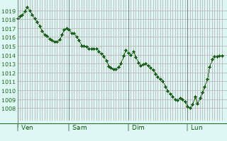 Graphe de la pression atmosphrique prvue pour Rodez