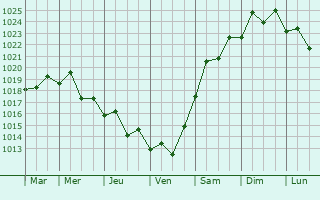 Graphe de la pression atmosphrique prvue pour Buzovna