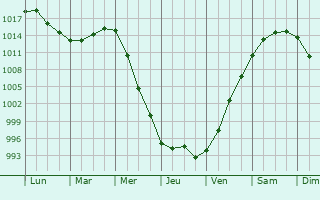 Graphe de la pression atmosphrique prvue pour Murmansk