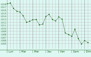 Graphe de la pression atmosphrique prvue pour Mont-sur-Monnet