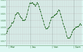 Graphe de la pression atmosphrique prvue pour Burdignin