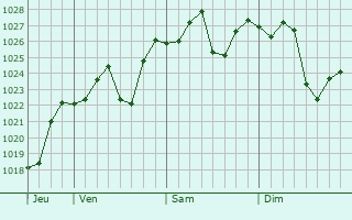 Graphe de la pression atmosphrique prvue pour Hornsby