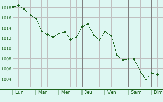 Graphe de la pression atmosphrique prvue pour Saint-Julien-sur-Bibost