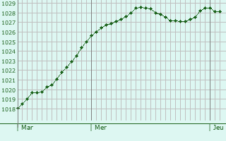 Graphe de la pression atmosphrique prvue pour Marnefer