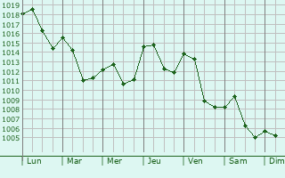 Graphe de la pression atmosphrique prvue pour Veyrier