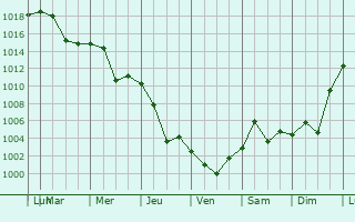 Graphe de la pression atmosphrique prvue pour Nurota