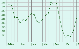 Graphe de la pression atmosphrique prvue pour Svilengrad