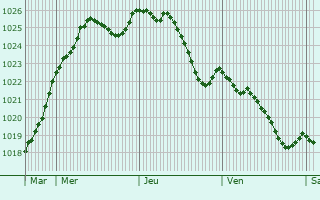 Graphe de la pression atmosphrique prvue pour Humbligny