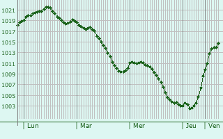 Graphe de la pression atmosphrique prvue pour Wintersbourg