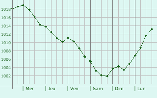 Graphe de la pression atmosphrique prvue pour Saint-Laurent-de-Terregatte