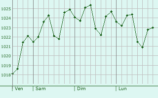 Graphe de la pression atmosphrique prvue pour Strathpine