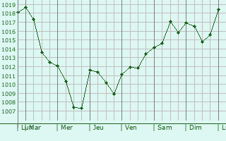 Graphe de la pression atmosphrique prvue pour Lancy