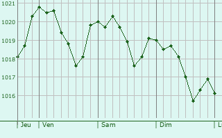 Graphe de la pression atmosphrique prvue pour San Daniele del Friuli
