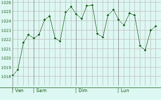 Graphe de la pression atmosphrique prvue pour Flinders View