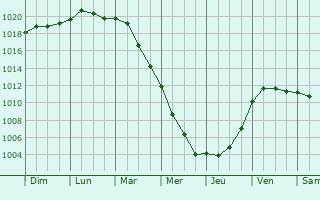 Graphe de la pression atmosphrique prvue pour Casalbordino