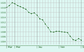 Graphe de la pression atmosphrique prvue pour La Buxerette