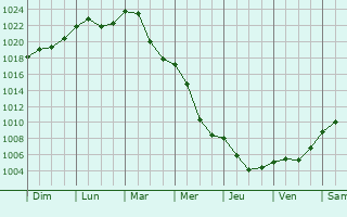 Graphe de la pression atmosphrique prvue pour Czeladz