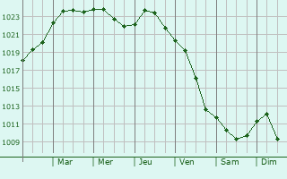 Graphe de la pression atmosphrique prvue pour Yellowknife
