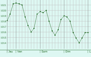 Graphe de la pression atmosphrique prvue pour Betton-Bettonet