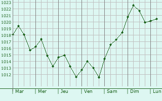 Graphe de la pression atmosphrique prvue pour Lanett