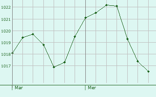 Graphe de la pression atmosphrique prvue pour Campo de Criptana