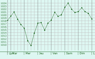 Graphe de la pression atmosphrique prvue pour Conshohocken