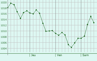 Graphe de la pression atmosphrique prvue pour Laohekou