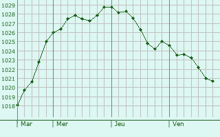 Graphe de la pression atmosphrique prvue pour Bauvin