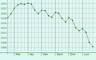 Graphe de la pression atmosphrique prvue pour Saint-Myon