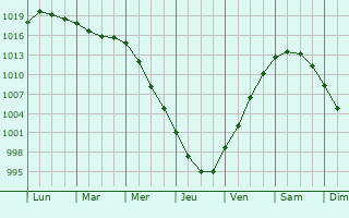Graphe de la pression atmosphrique prvue pour Hammerfest