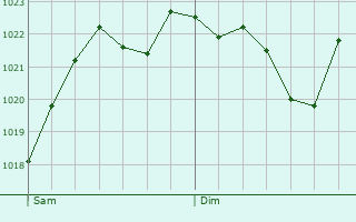 Graphe de la pression atmosphrique prvue pour Ville-en-Vermois