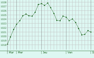 Graphe de la pression atmosphrique prvue pour Neihaischen