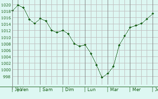 Graphe de la pression atmosphrique prvue pour Maurs