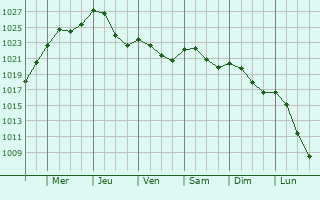 Graphe de la pression atmosphrique prvue pour Nepvant