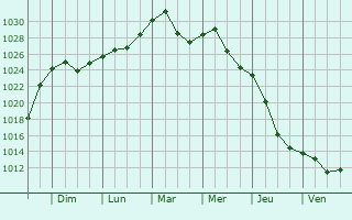Graphe de la pression atmosphrique prvue pour Eskhar