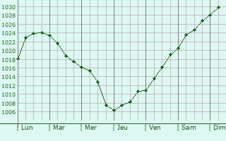 Graphe de la pression atmosphrique prvue pour Qubec