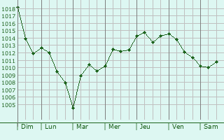 Graphe de la pression atmosphrique prvue pour Zrich (Kreis 3)