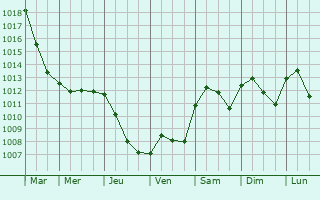 Graphe de la pression atmosphrique prvue pour Brignano Gera d