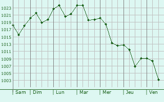 Graphe de la pression atmosphrique prvue pour Krushevo