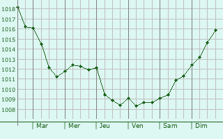 Graphe de la pression atmosphrique prvue pour Bnerville-sur-Mer