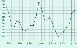Graphe de la pression atmosphrique prvue pour Luz-Saint-Sauveur