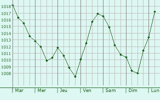 Graphe de la pression atmosphrique prvue pour Perrogney-les-Fontaines