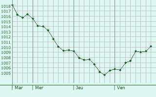 Graphe de la pression atmosphrique prvue pour Iskenderun