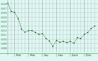 Graphe de la pression atmosphrique prvue pour Chtelais